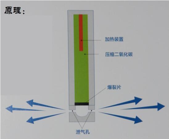 二氧化碳爆破原理和优势详解